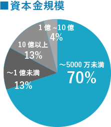 資金規模のグラフ